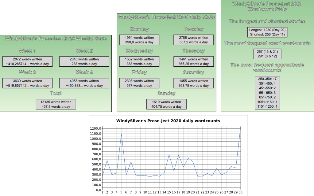 Prose-ject 2020 statistics and a graph made on LibreOffice Calc