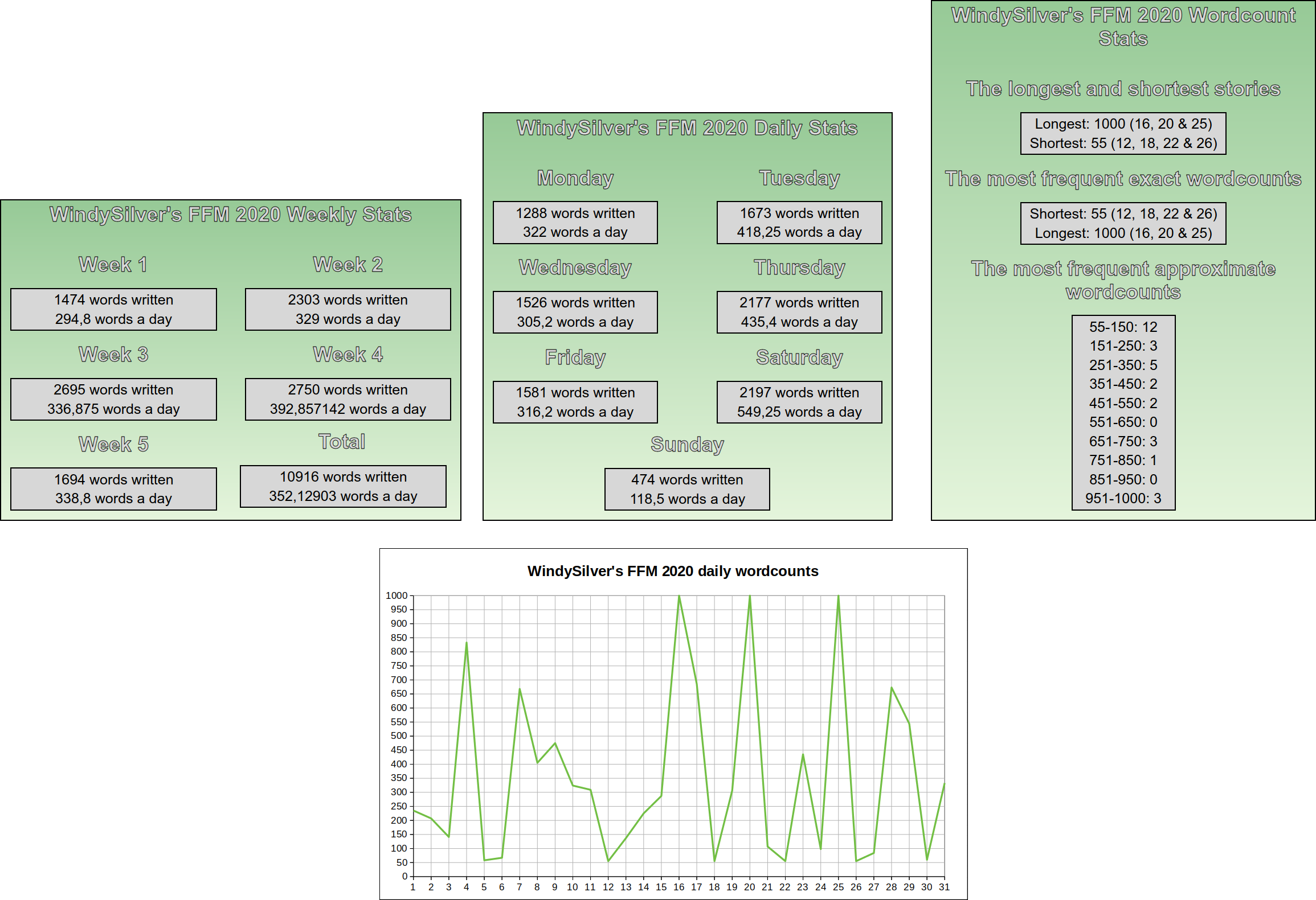 Flash Fiction Month 2020 statistics and graph made on LibreOffice Calc