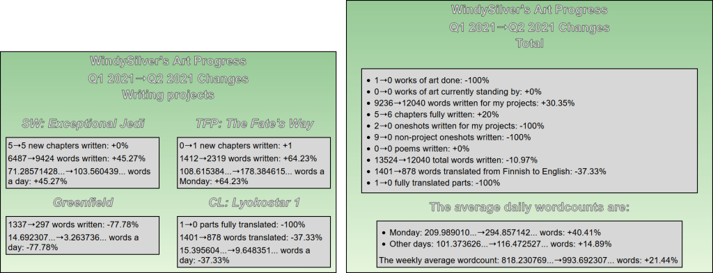Comparison between Q1 and Q2 2021