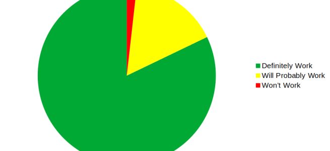 A pie chart of how likely the games are to work on Linux