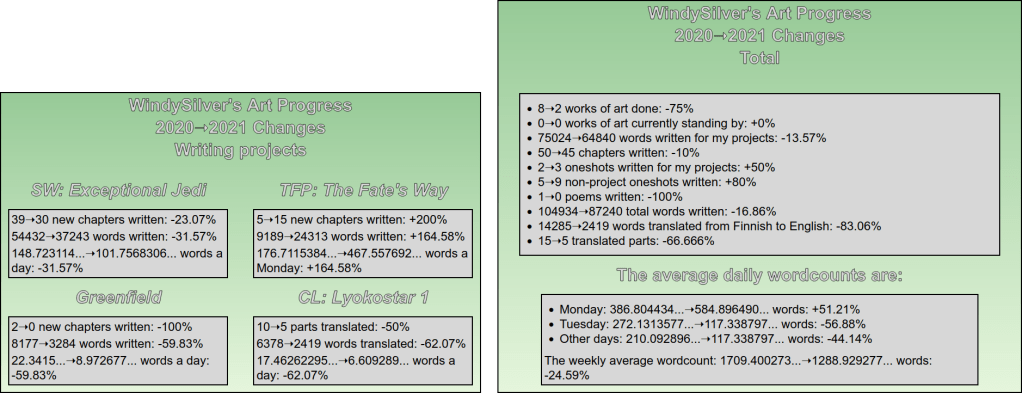 Comparison between 2020 and 2021