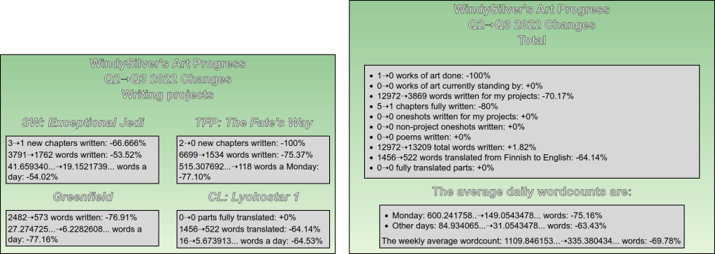 Comparison between Q2 2022 and Q3 2022