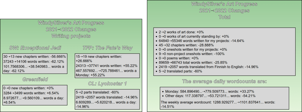 Comparison between 2021 and 2022