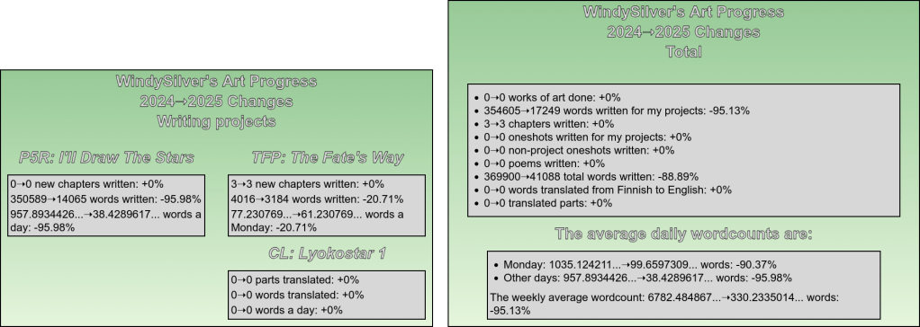 Comparison between 2024 and 2025